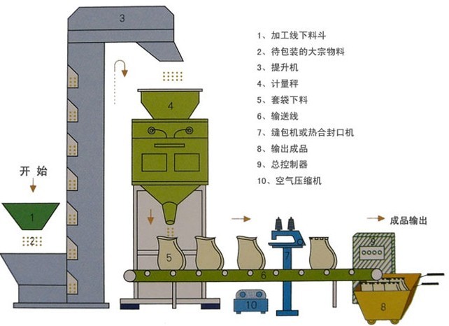 全自動灌裝機|干粉砂漿包裝機|自動灌裝機|噸袋包裝機|防爆灌裝機|涂料灌裝機|潤滑油灌裝機|液體灌裝秤|油漆灌裝機